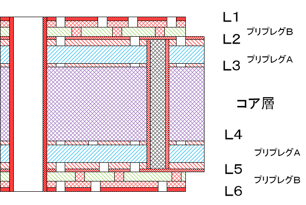 ６層ビルドアップ基板の層構成解説