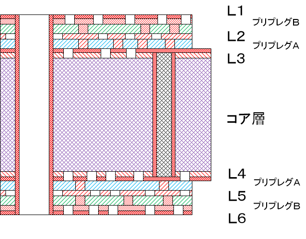 ６層ビルドアップ基板の解説,両面＋４層ビルド